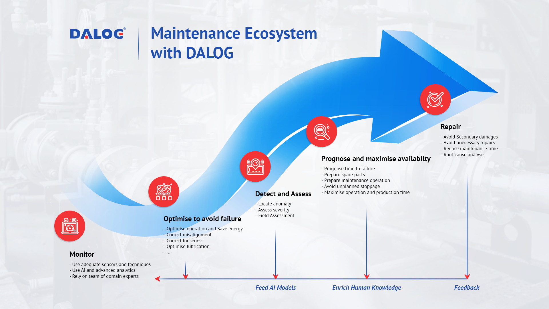 Maintenance Ecosystem with DALOG [Infographic]