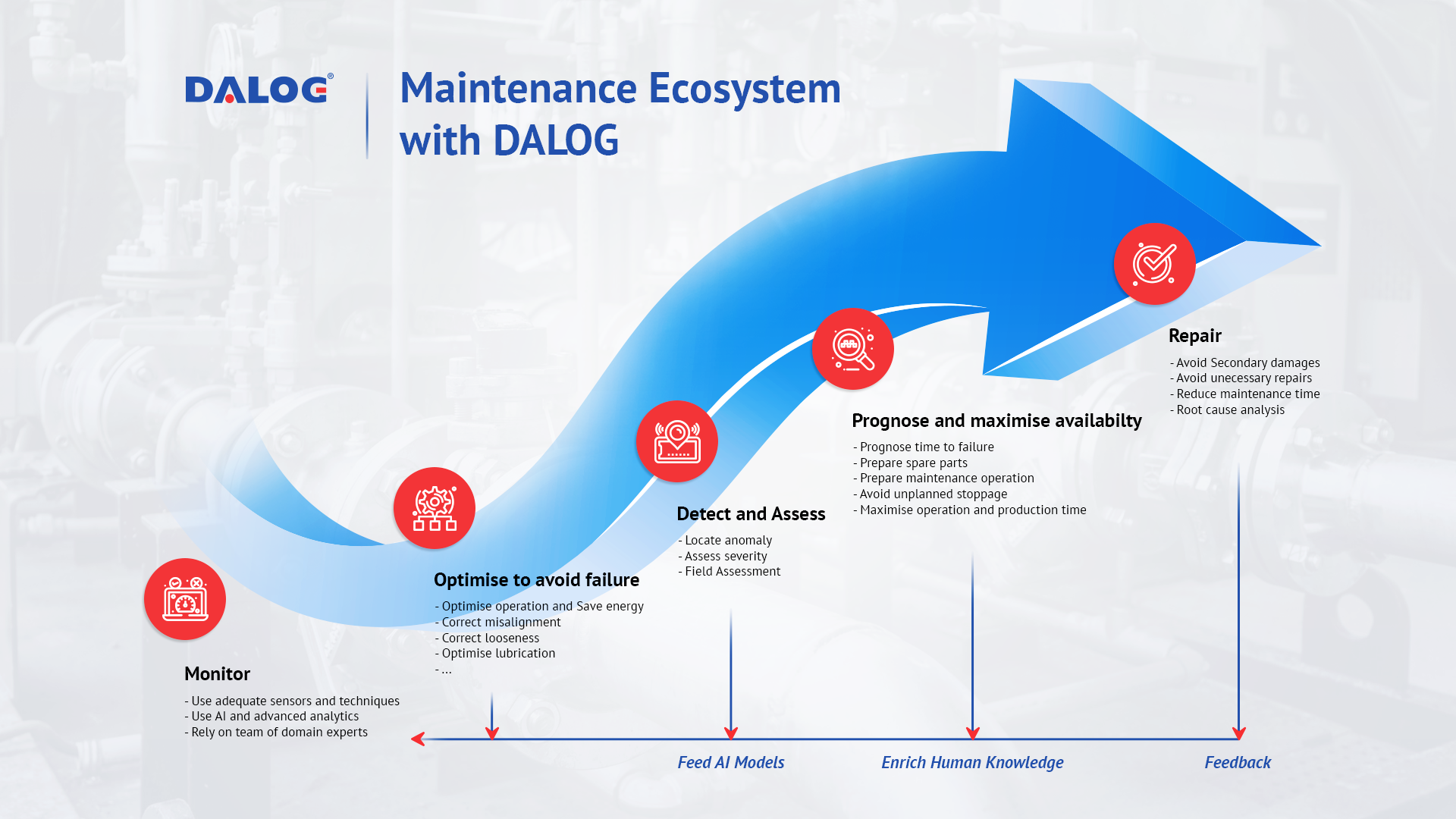 dalog-maintenance-ecosystem